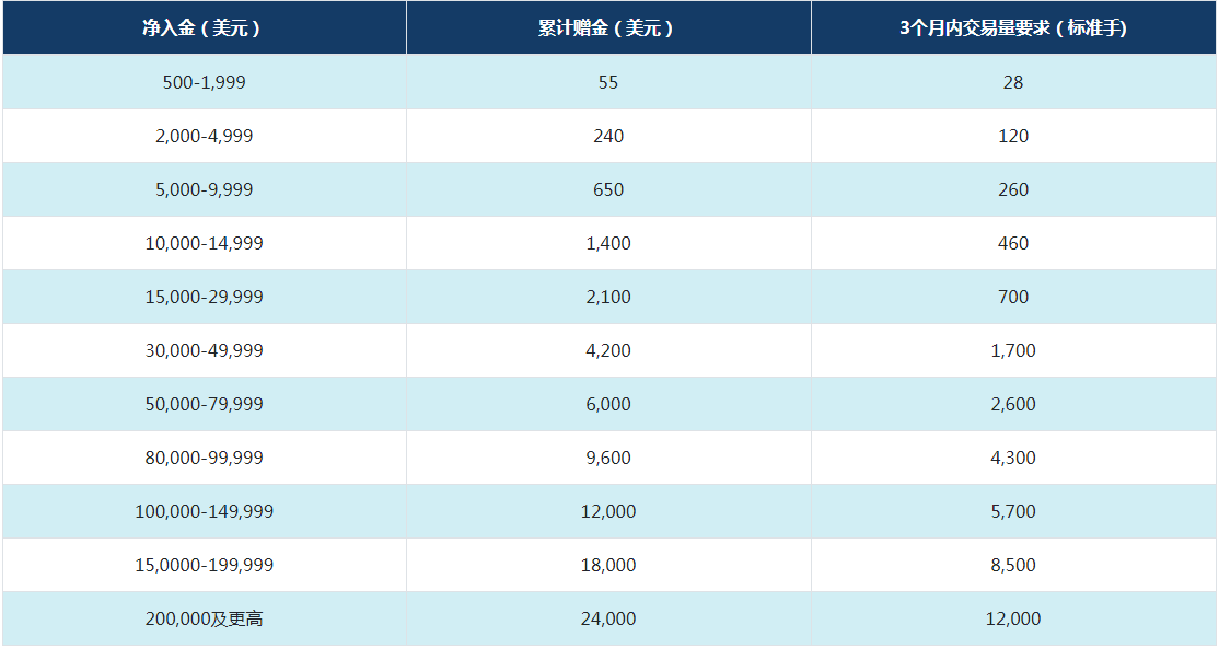 NAG Markets新客户赠金活动