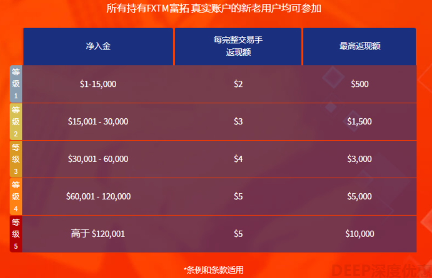 FXTM富拓超值返现礼，入金交易最高可获得10000美元赠金