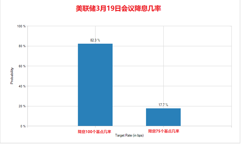 美联储月内可能再降息100个基点！金价能淡定屈居1700下方？