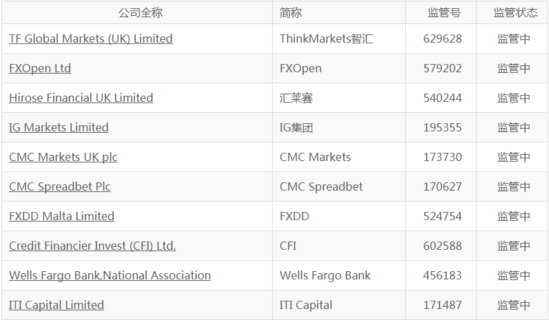 英国金融行为监管局（FCA）监管介绍