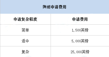 英国金融行为监管局（FCA）牌照申请介绍