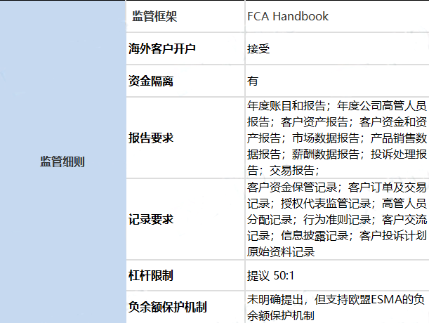 英国金融行为监管局（FCA）监管细则