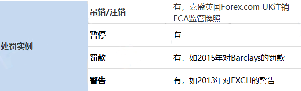 英国金融行为监管局（FCA）常见问答