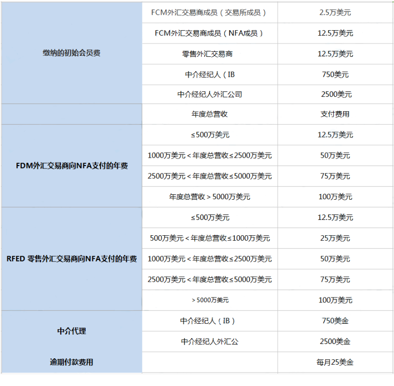 美国全国期货协会（NFA）机构介绍