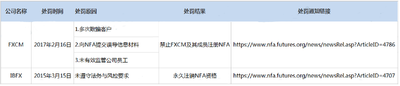 美国全国期货协会（NFA）监管介绍