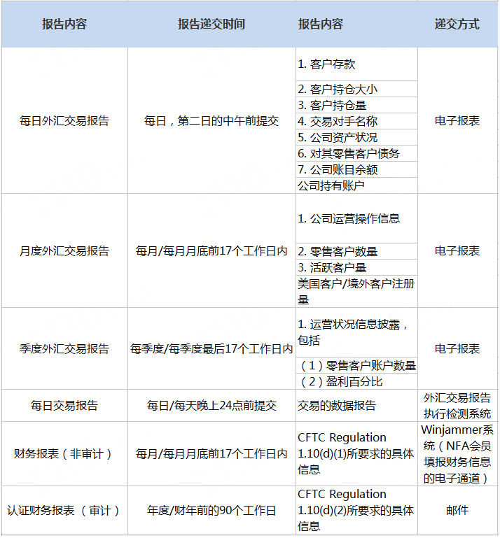 美国全国期货协会（NFA）监管介绍