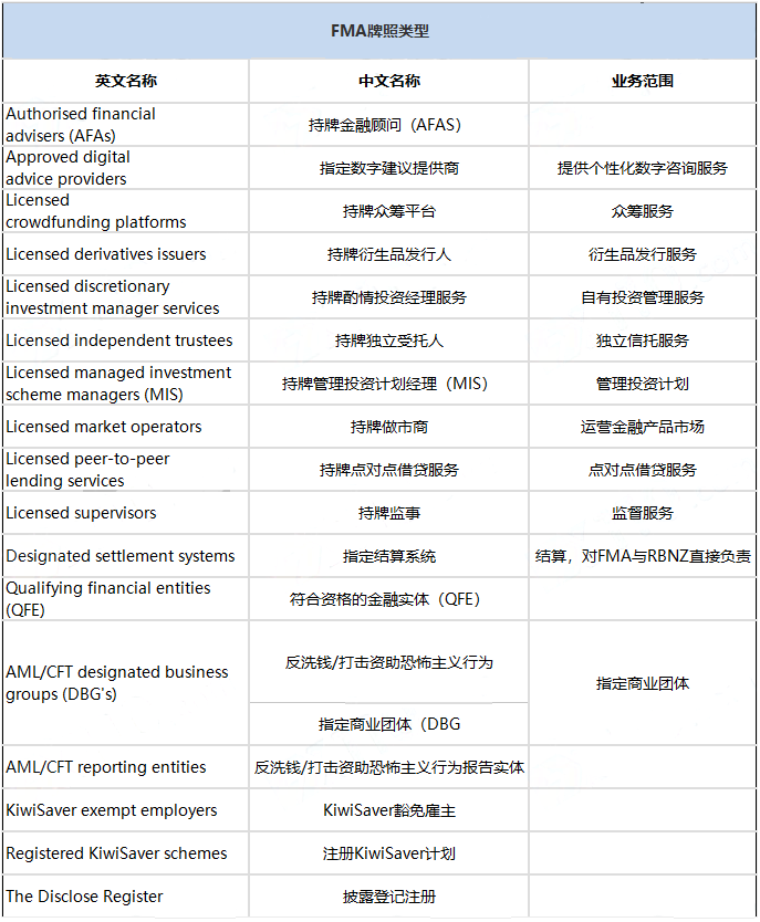 新西兰金融市场管理局（FMA）简介