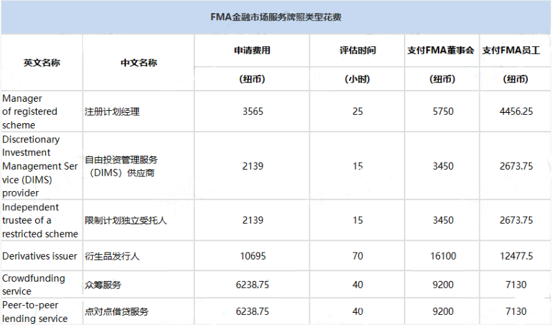 新西兰金融市场管理局（FMA）简介