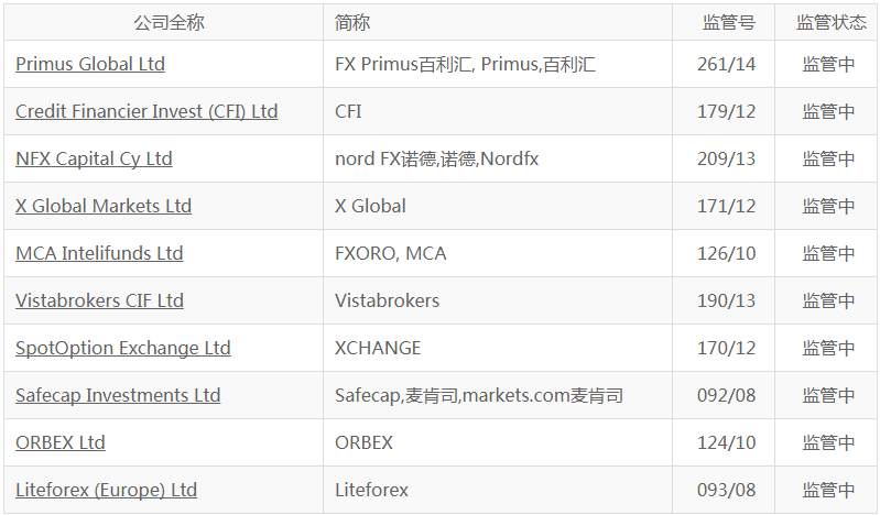 塞浦路斯证券和交易委员会（CySEC）简介