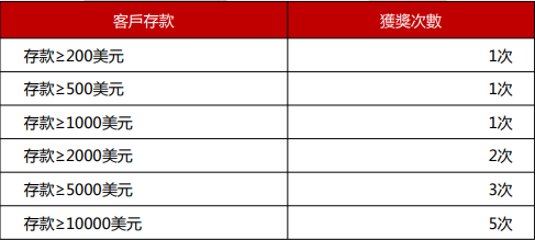 IEXS证券-每日首存,福利翻倍