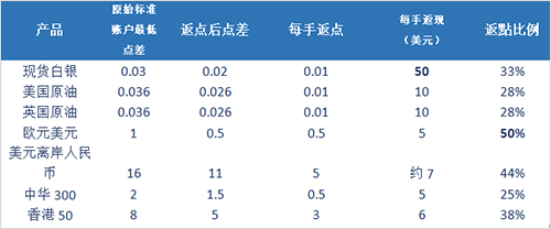 创富金融 6大产品返现限时优惠,更有开户赠金等您领取!