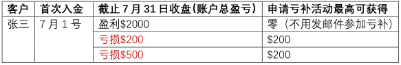 AxiTrader 7月新户双重好礼