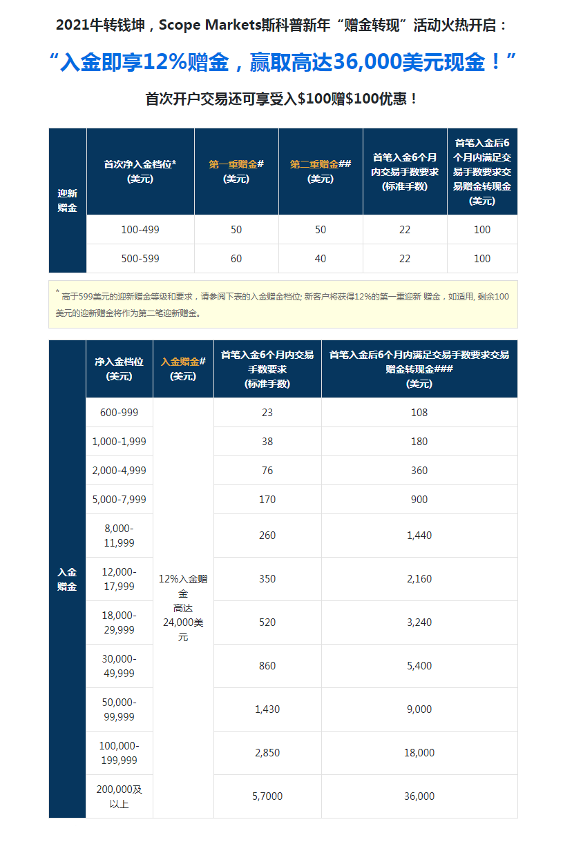 ScopeMarkets斯科普存款即享12%赠金，赢取高达36,000美元现金！