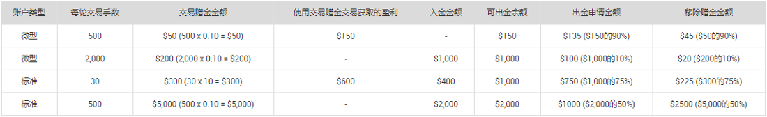 XM-新客户赠金