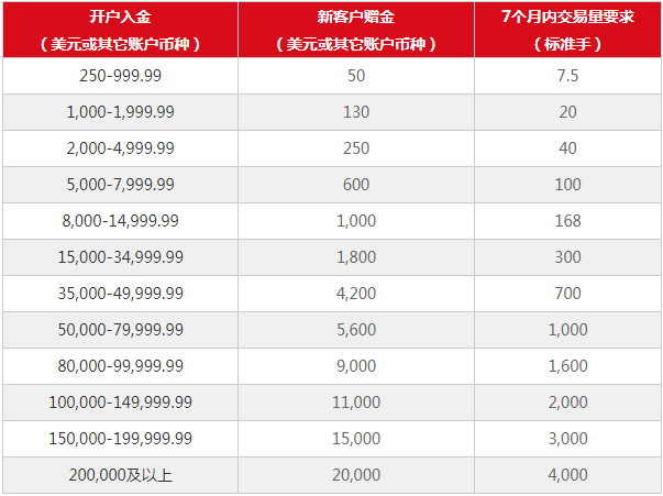 新客户入金尊享高达USD20,000赠金