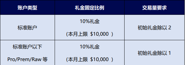 TMGM 2021 三月回馈客户活动