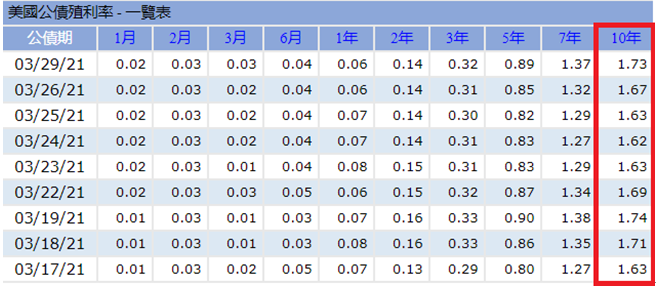 苏伊士运河上的長榮海運长赐轮況排除，部份开盘原油价格走低