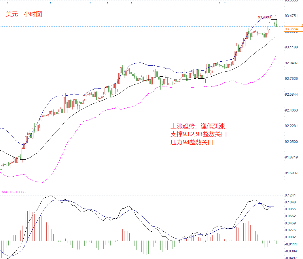 美元离周线压力还有一定空间