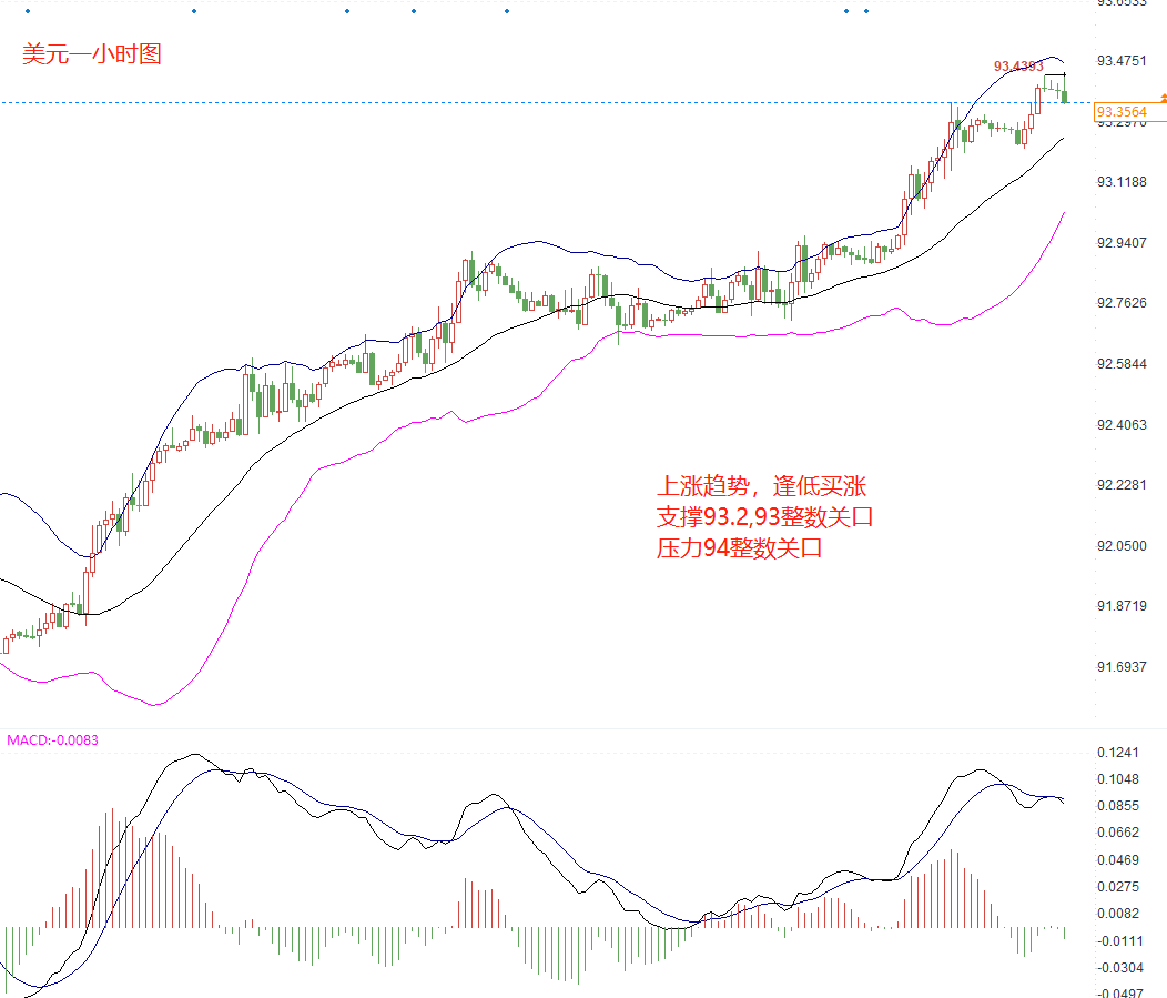 美元指數日線上漲