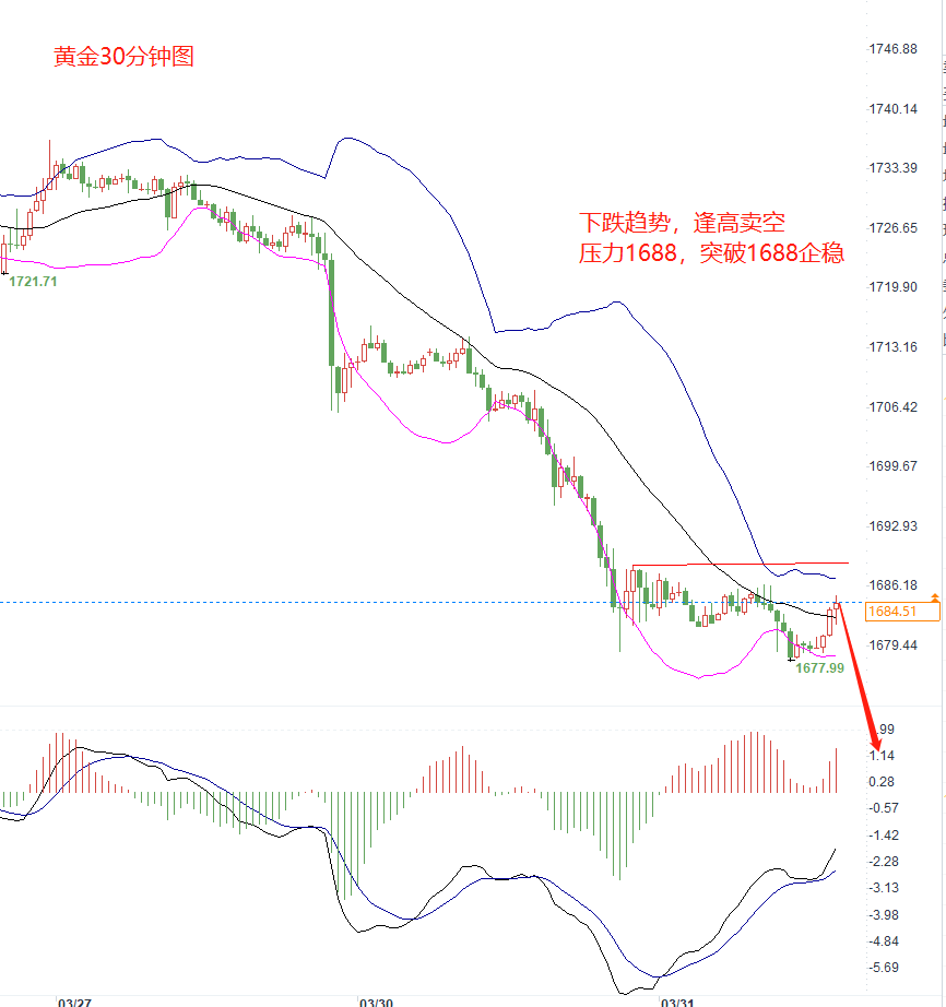 黄金日線回到長期下跌格局,黄金技术分析