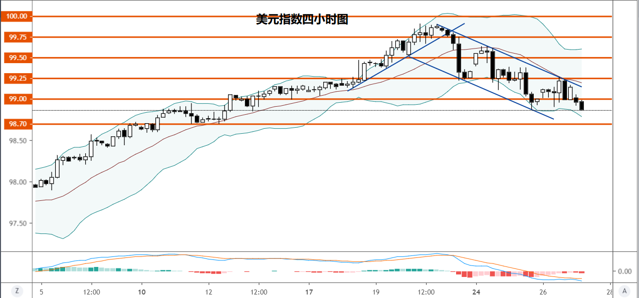 美元指数技术分析：跌破99迎来进一步下行空间