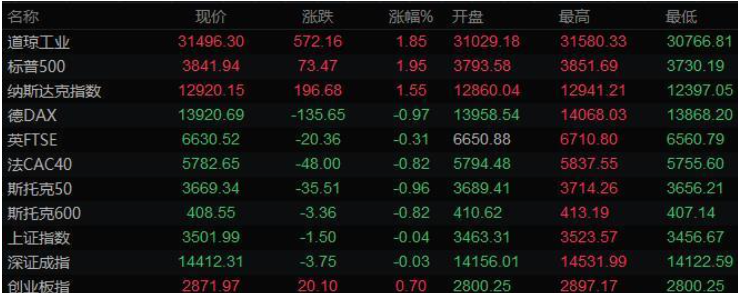 3日6日财经早餐：非农好大于预期，美元突破92，金价连跌三周，布油大涨4%逼近70