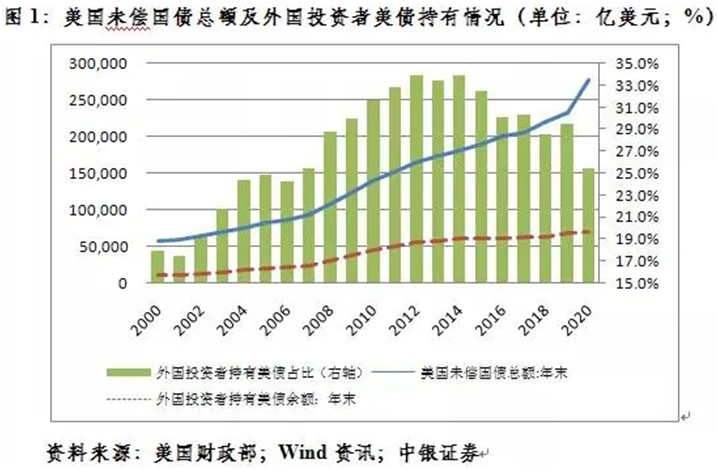 中国持续加码持有美国国债来到2019年10月新高 仅次于日本