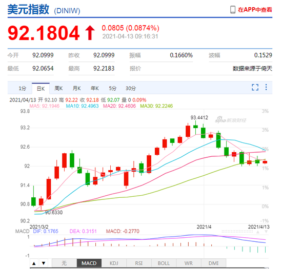 美元指数小幅震荡 人民币中间价报6.5454上调124点