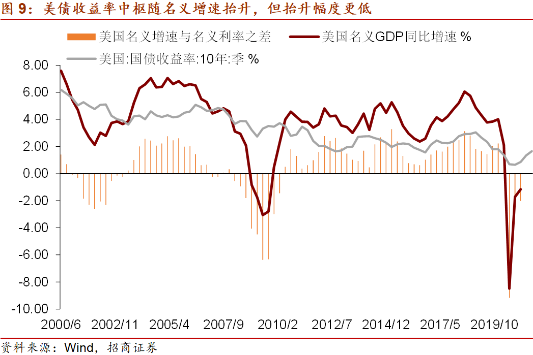 美国基本面向好，通胀向上 为什么美债收益率回落？