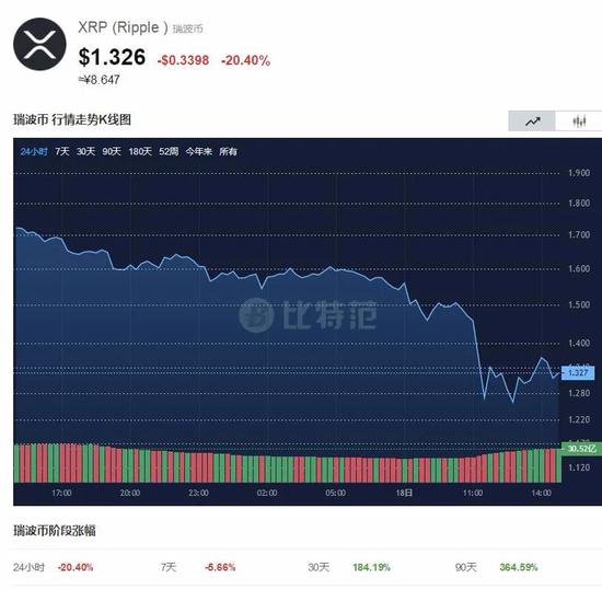 比特币们突然全线崩盘：47万人爆仓379亿 发生了什么？