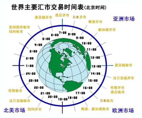 全球外汇交易时间表以及如何选择外汇交易时间