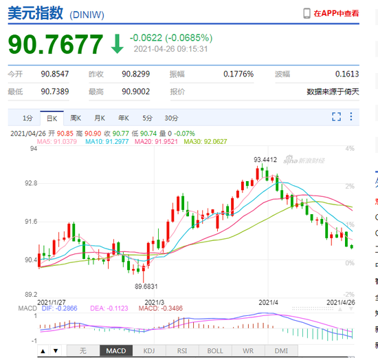 美元指数走弱 人民币中间价报6.4913上调21点