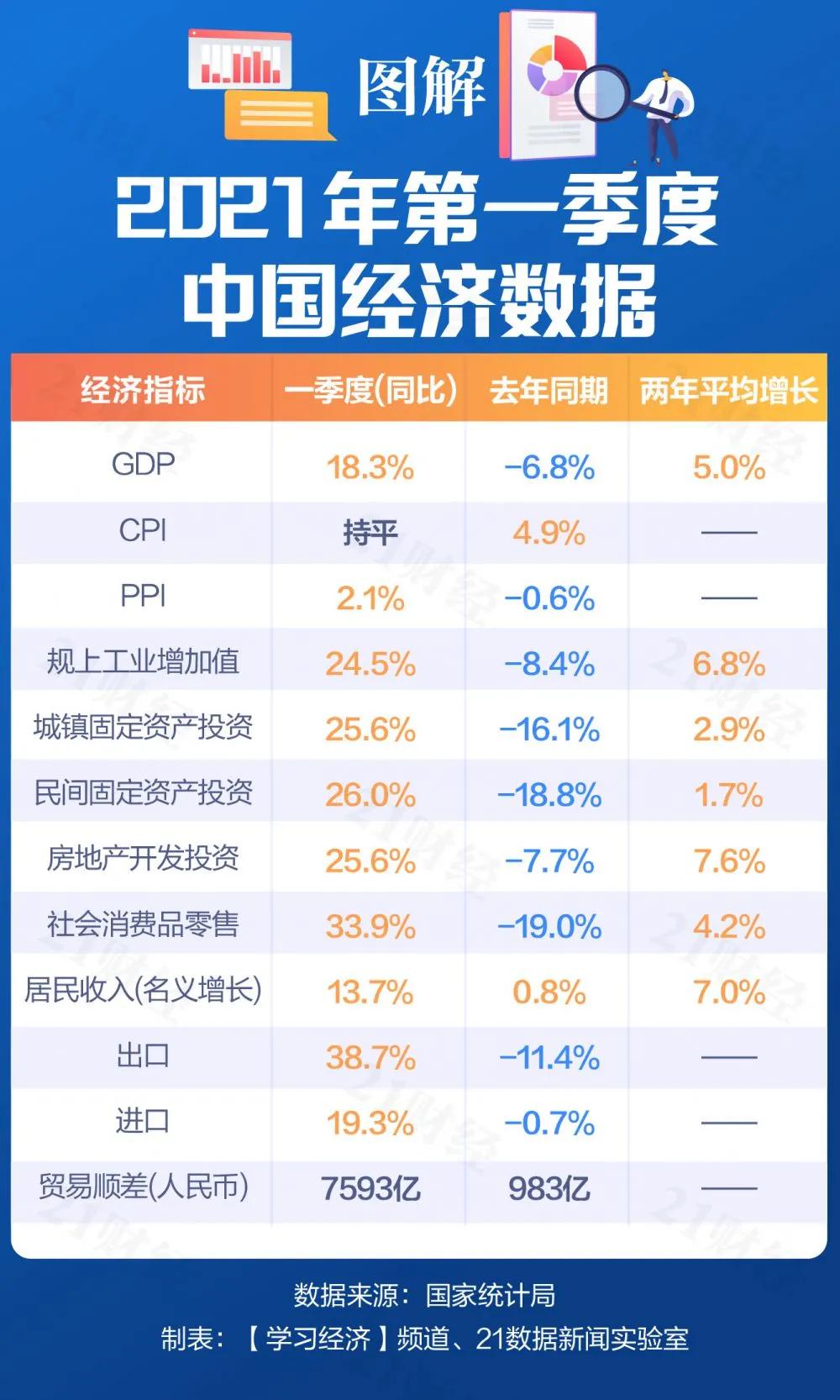 18.3%！稳！国家统计局答21记者提问