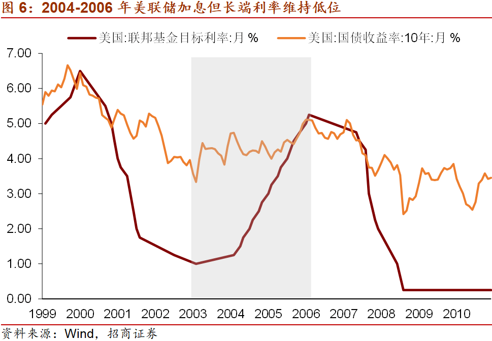 美国基本面向好，通胀向上 为什么美债收益率回落？