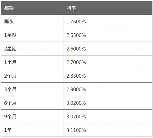 4月26日香港银行同业人民币拆息HIBOR