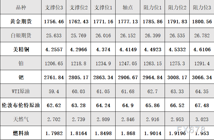 4月27日黄金、白银、原油等商品期货阻力支撑位