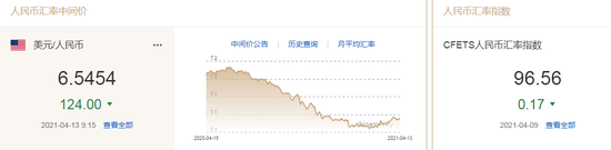 美元指数小幅震荡 人民币中间价报6.5454上调124点