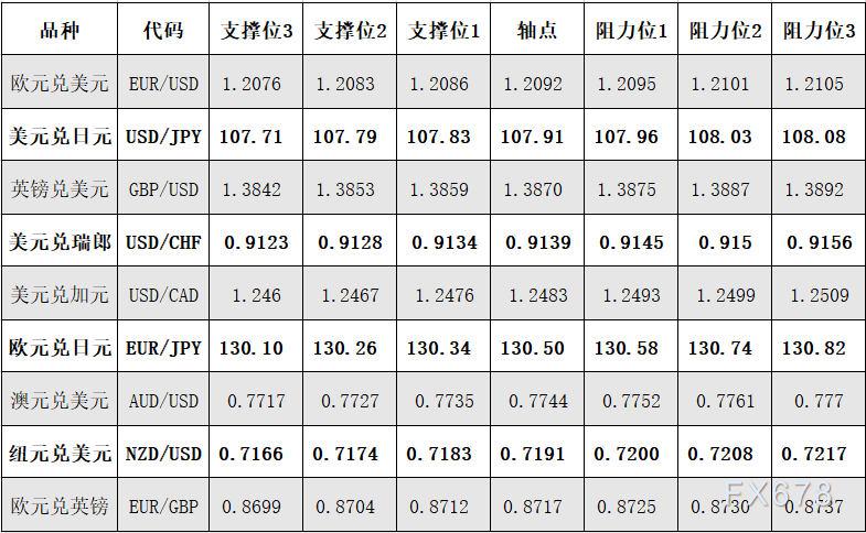 4月26日外汇阻力支撑位