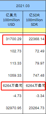 中国3月末外储3.17万亿美元环比微降1% 黄金储备与上个月持平