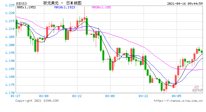 欧元/美元难破1.2大关 高盛前瞻下周欧洲央行三大预期