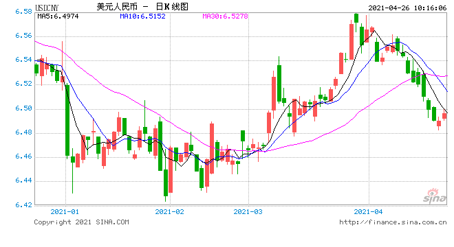 美元指数走弱 人民币中间价报6.4913上调21点