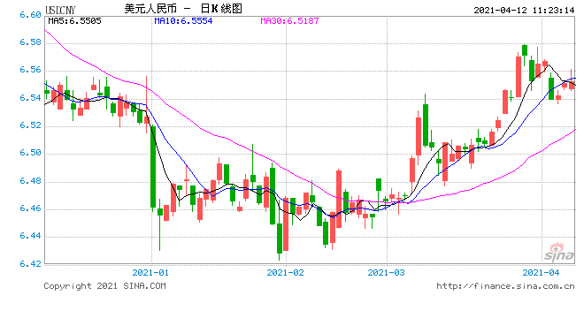 人民币中间价报6.5578下调169点 50%分析师看空本周美元走势