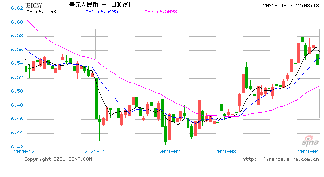 美元指数重拾跌势 人民币中间价报6.5384上调143点