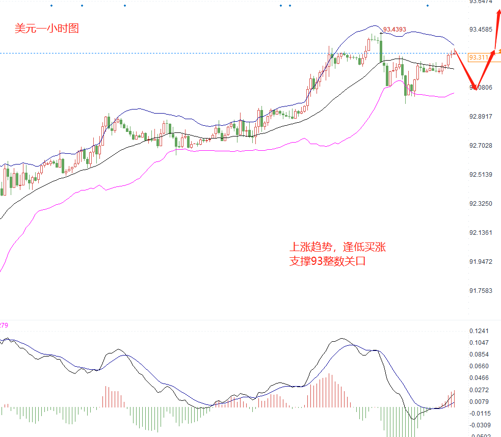 美元指數日線上漲