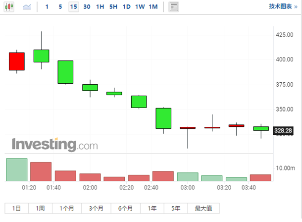 Coinbase上市 比特币创新高收盘价63000美元