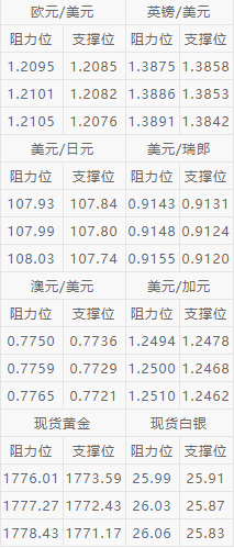 6大货币对、美元指数及黄金阻力/支持位