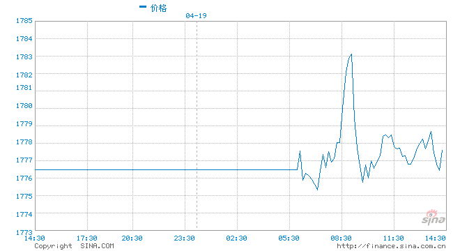 债收益率回落提振买兴 现货黄金仍上看1804美元