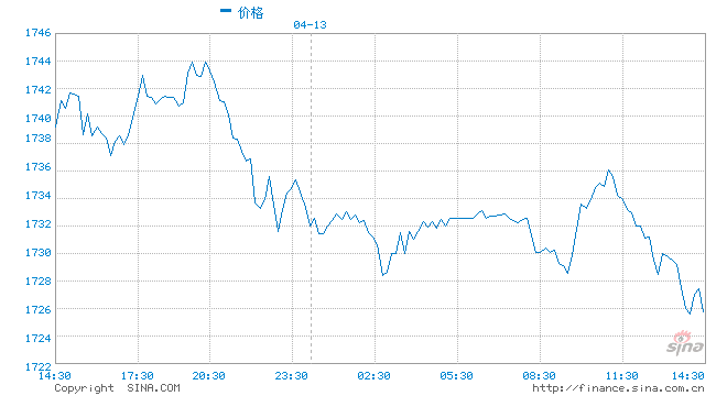 黄金交易提醒：美债收益率坚挺金价退守1730 美国CPI来袭