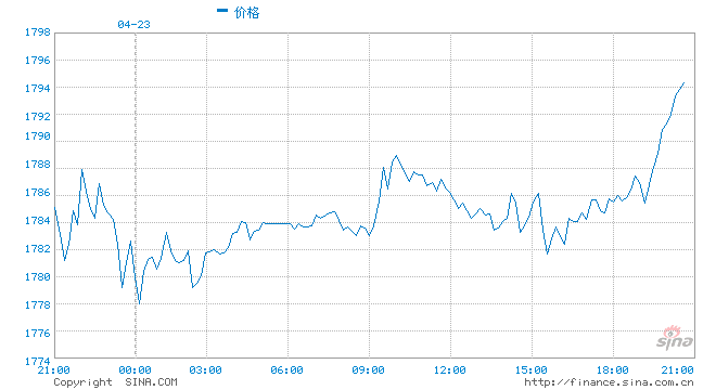 黄金价格技术分析：上行趋势完整 有望重上千八关口