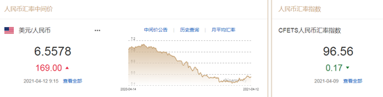 人民币中间价报6.5578下调169点 50%分析师看空本周美元走势